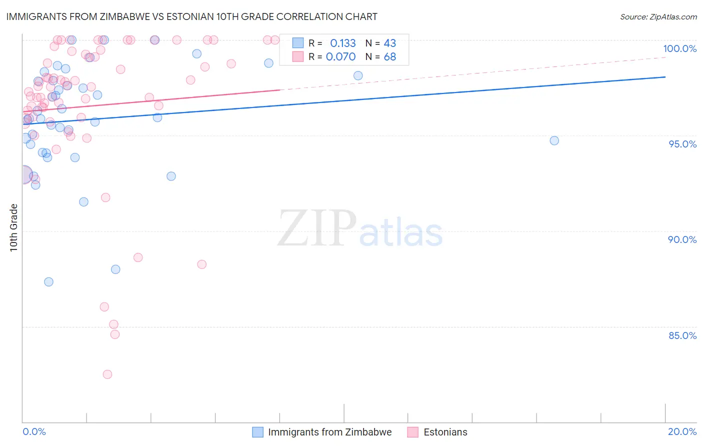 Immigrants from Zimbabwe vs Estonian 10th Grade