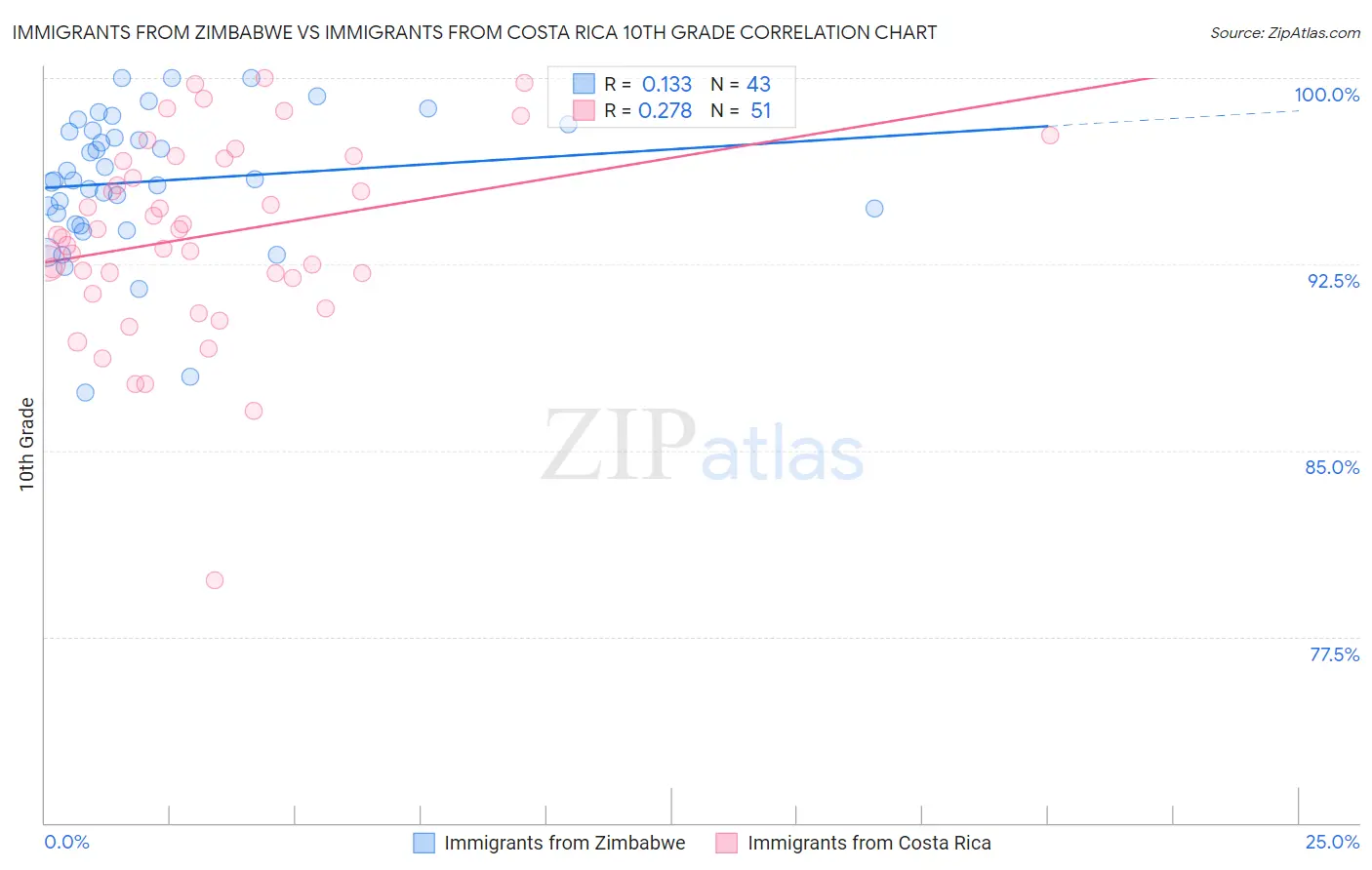 Immigrants from Zimbabwe vs Immigrants from Costa Rica 10th Grade