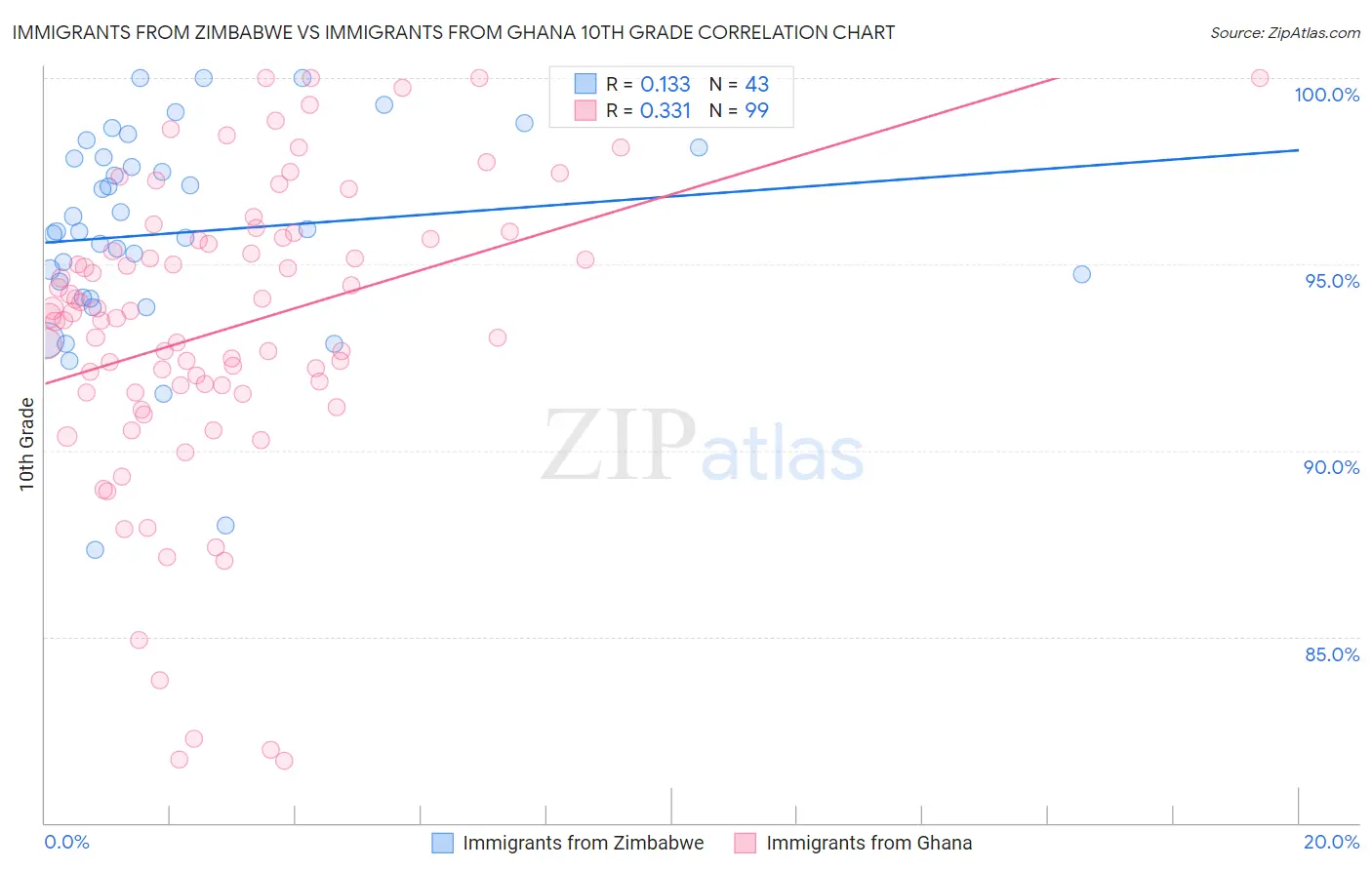 Immigrants from Zimbabwe vs Immigrants from Ghana 10th Grade