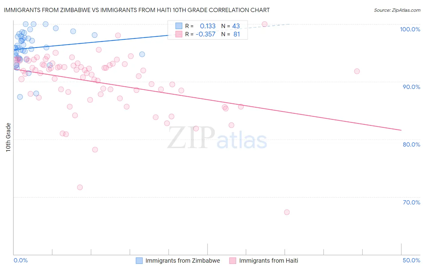 Immigrants from Zimbabwe vs Immigrants from Haiti 10th Grade