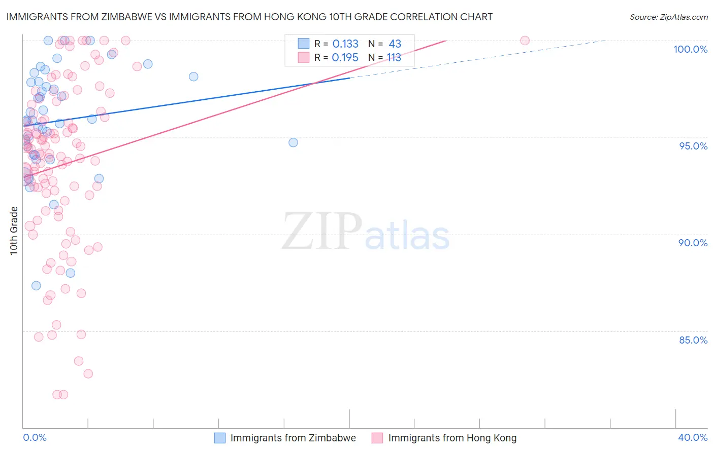 Immigrants from Zimbabwe vs Immigrants from Hong Kong 10th Grade