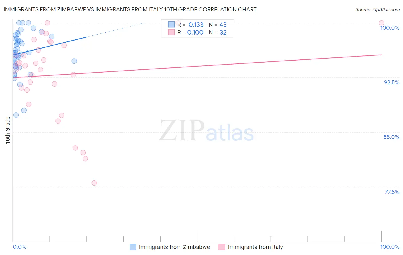 Immigrants from Zimbabwe vs Immigrants from Italy 10th Grade