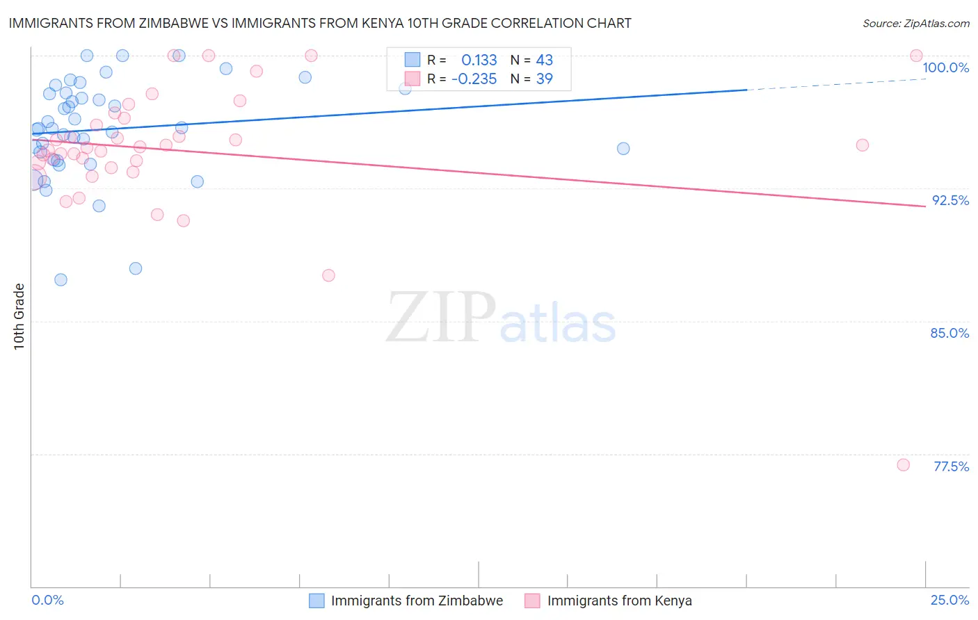 Immigrants from Zimbabwe vs Immigrants from Kenya 10th Grade