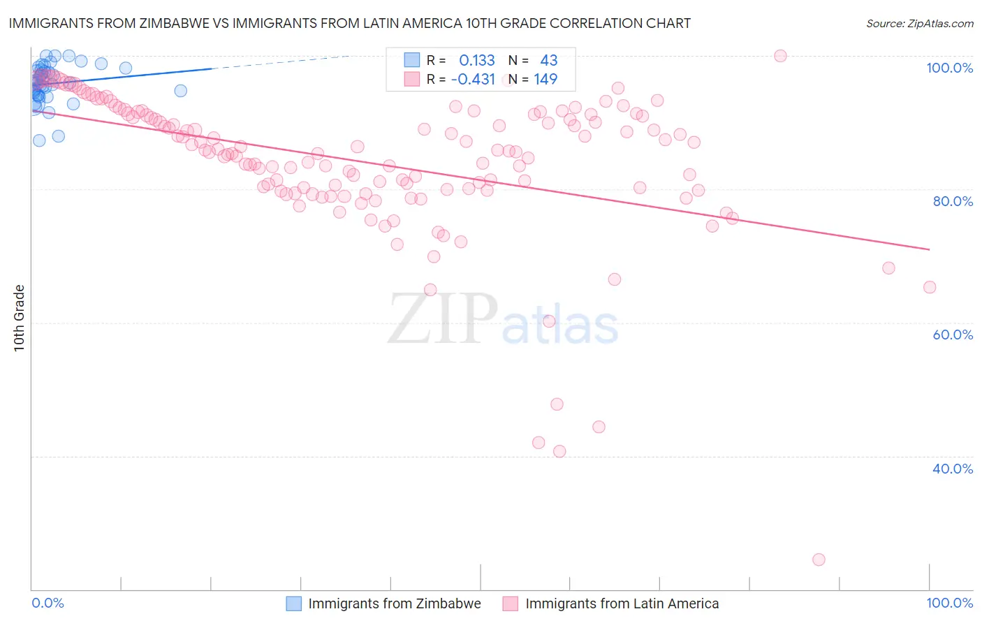 Immigrants from Zimbabwe vs Immigrants from Latin America 10th Grade