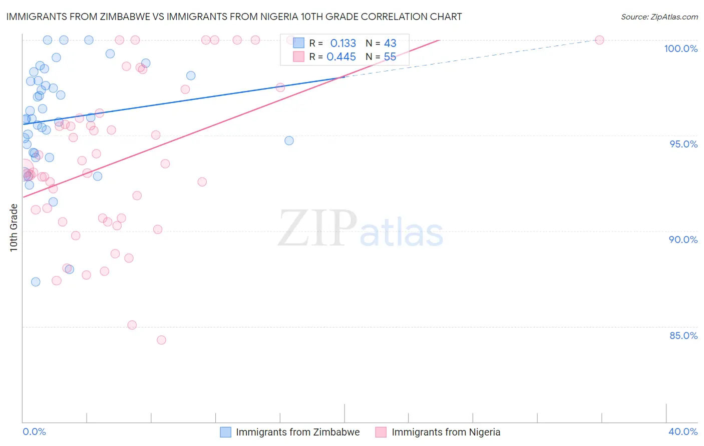 Immigrants from Zimbabwe vs Immigrants from Nigeria 10th Grade