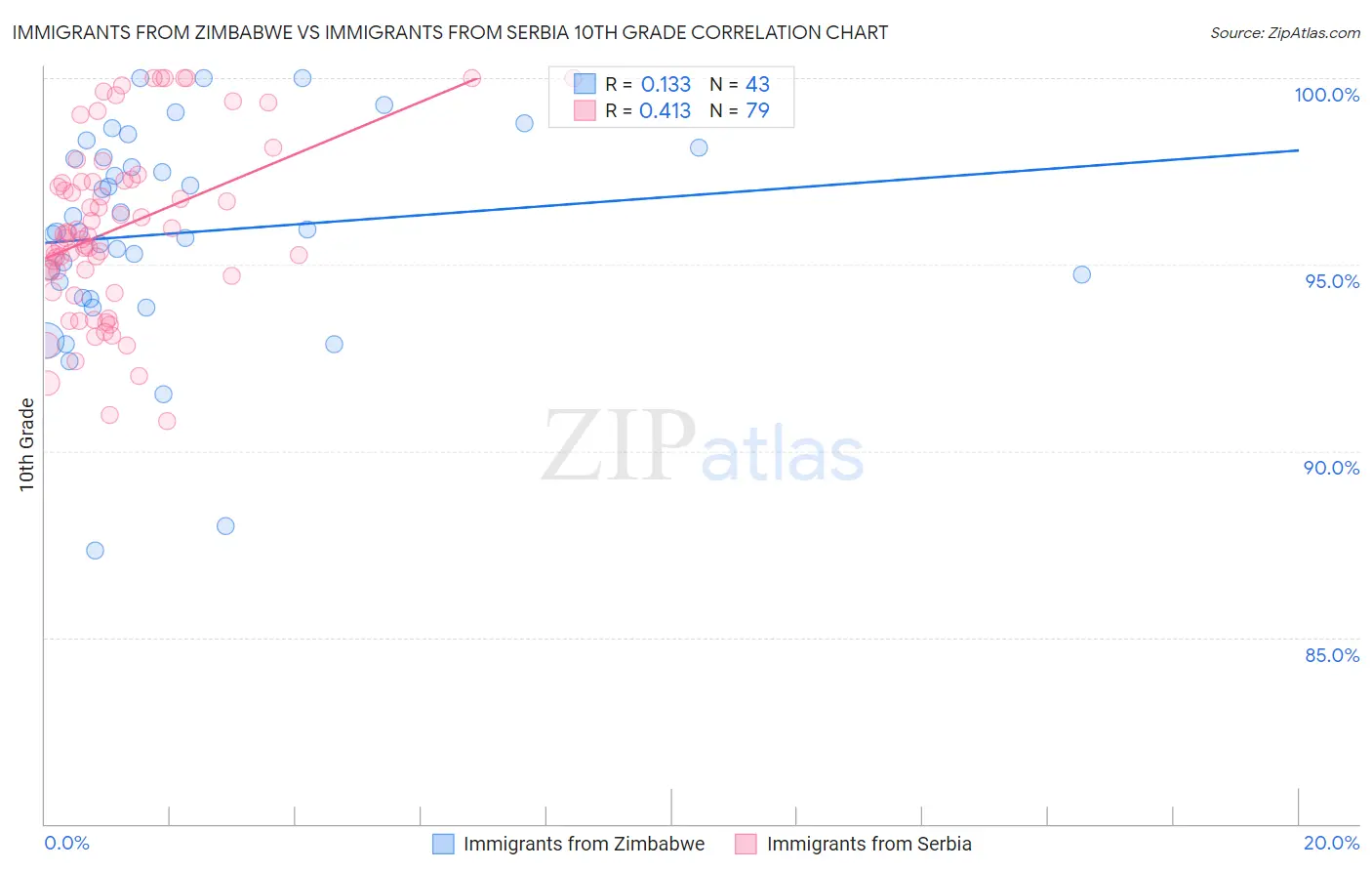 Immigrants from Zimbabwe vs Immigrants from Serbia 10th Grade