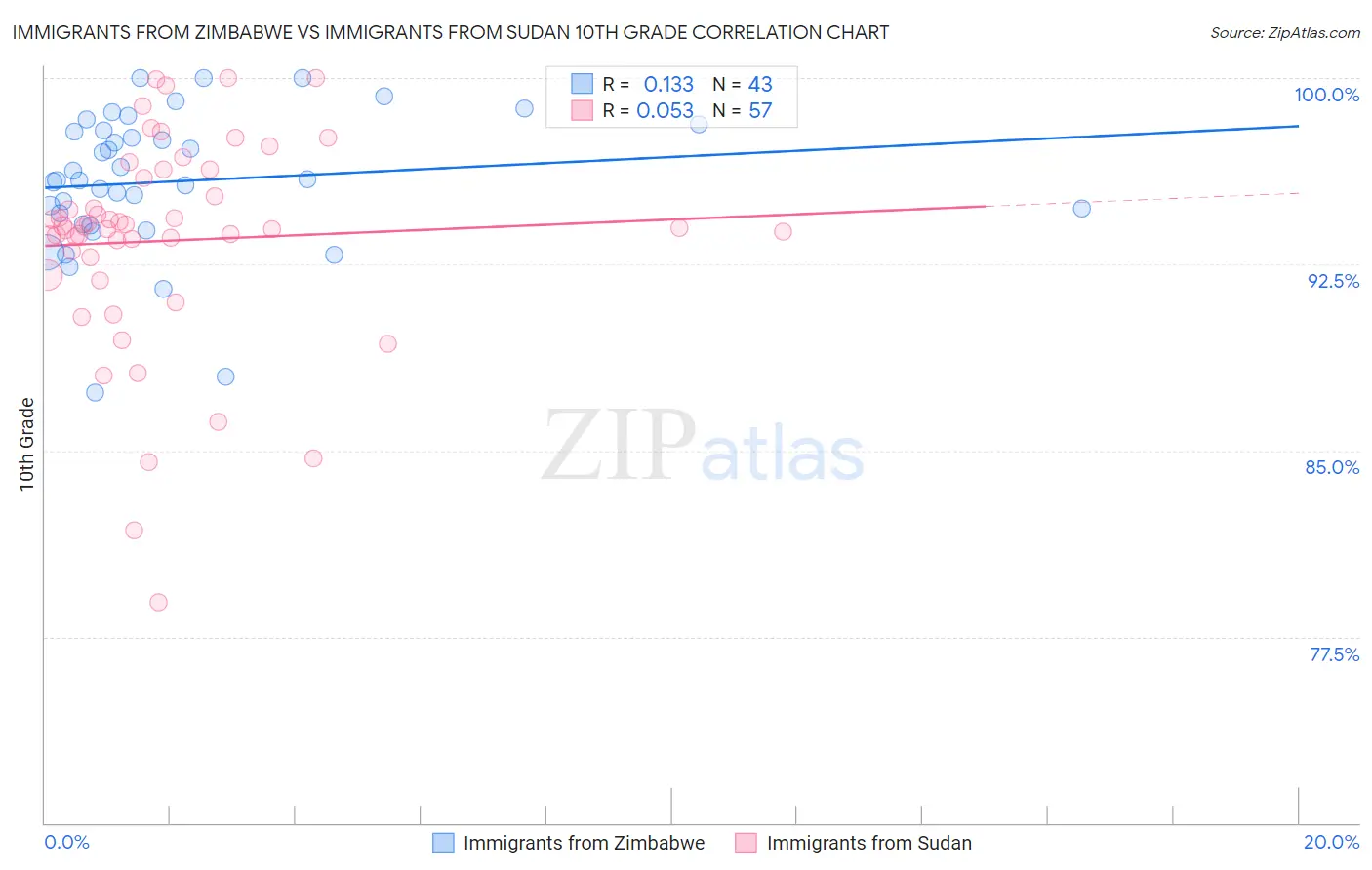 Immigrants from Zimbabwe vs Immigrants from Sudan 10th Grade