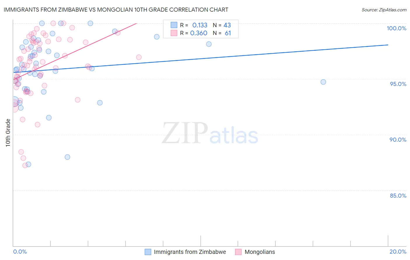 Immigrants from Zimbabwe vs Mongolian 10th Grade