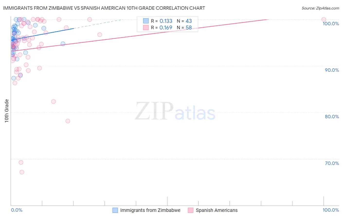 Immigrants from Zimbabwe vs Spanish American 10th Grade