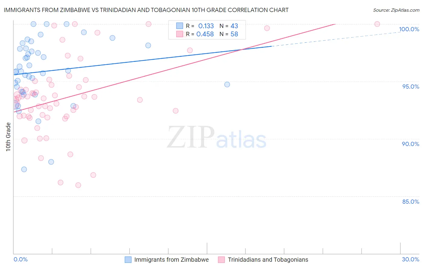 Immigrants from Zimbabwe vs Trinidadian and Tobagonian 10th Grade