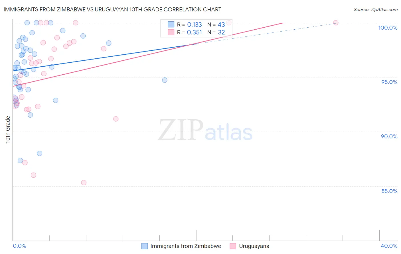 Immigrants from Zimbabwe vs Uruguayan 10th Grade