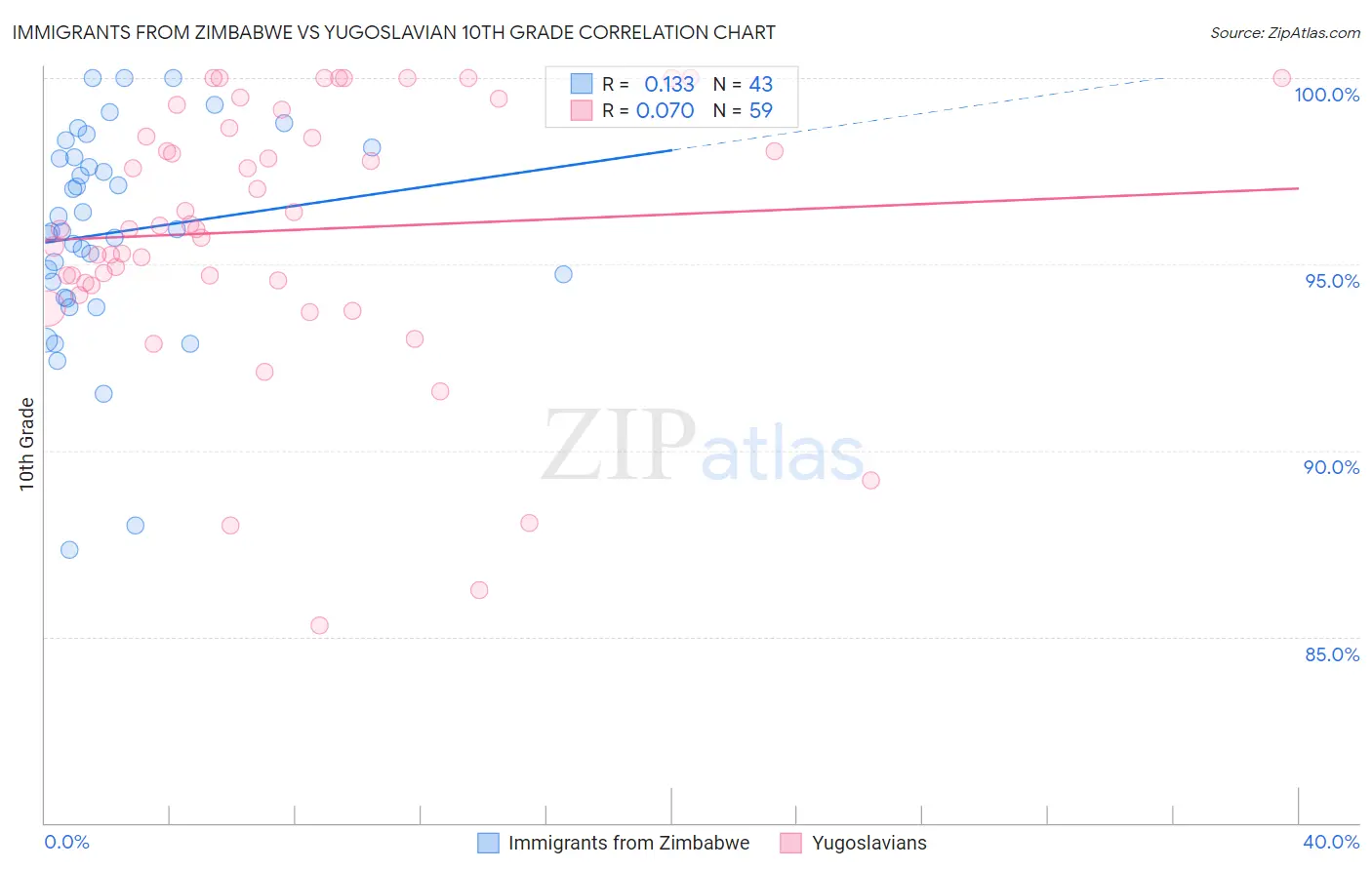 Immigrants from Zimbabwe vs Yugoslavian 10th Grade