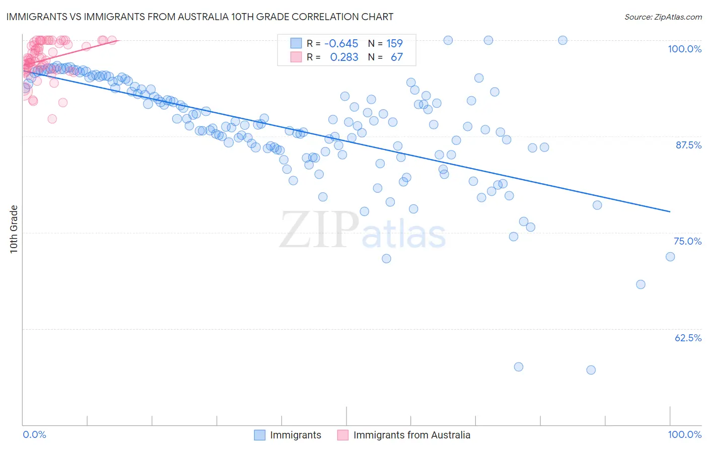 Immigrants vs Immigrants from Australia 10th Grade