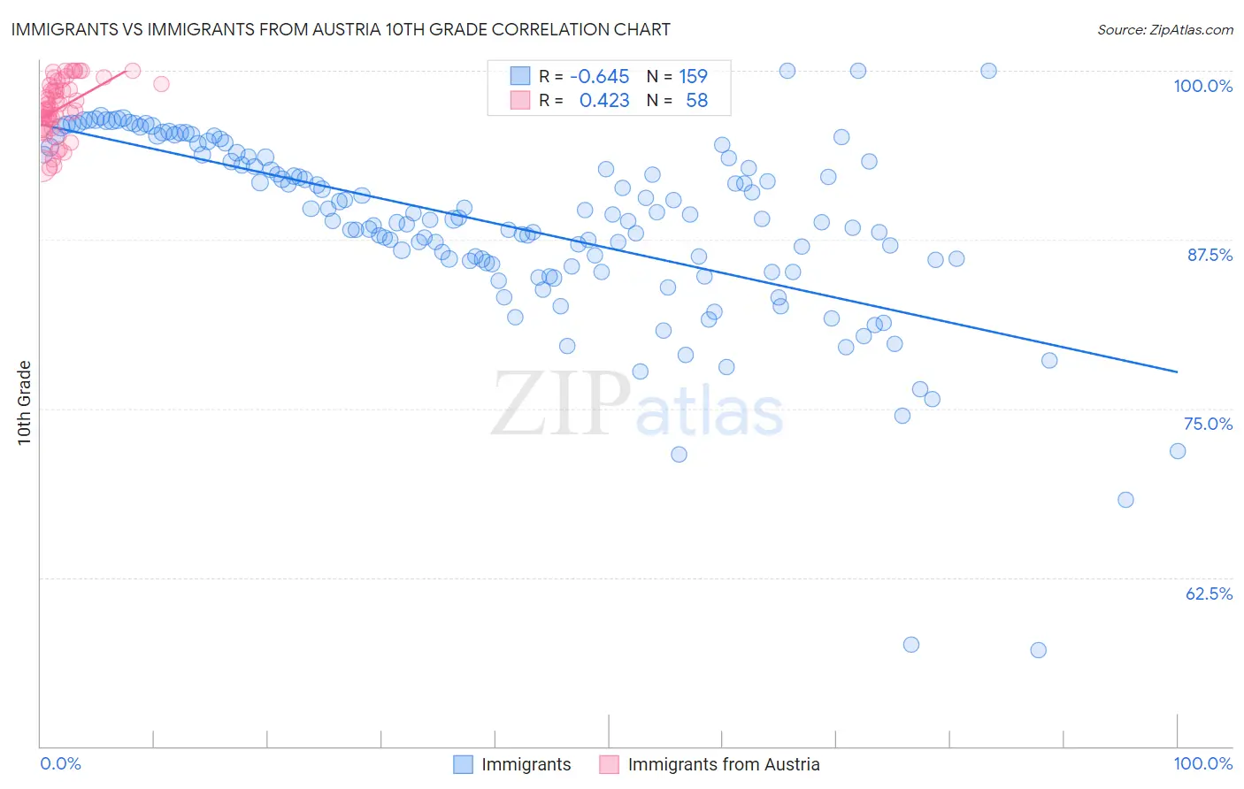 Immigrants vs Immigrants from Austria 10th Grade