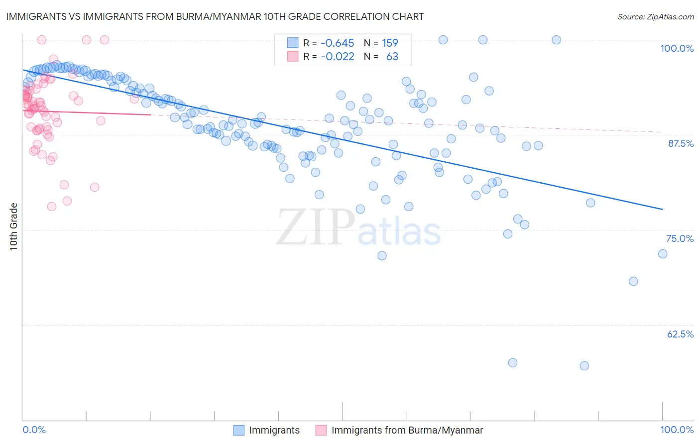 Immigrants vs Immigrants from Burma/Myanmar 10th Grade
