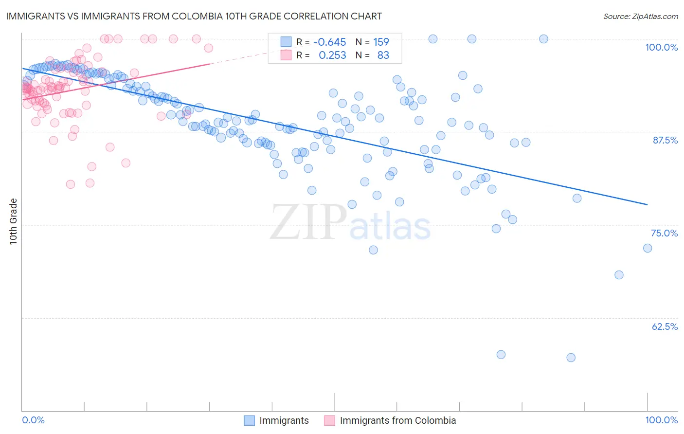 Immigrants vs Immigrants from Colombia 10th Grade