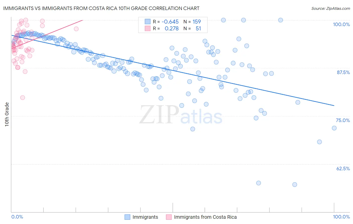 Immigrants vs Immigrants from Costa Rica 10th Grade