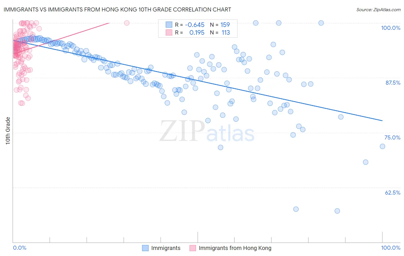 Immigrants vs Immigrants from Hong Kong 10th Grade