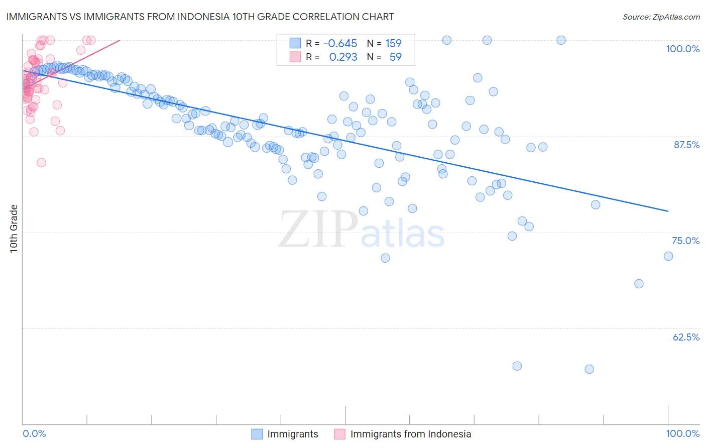 Immigrants vs Immigrants from Indonesia 10th Grade