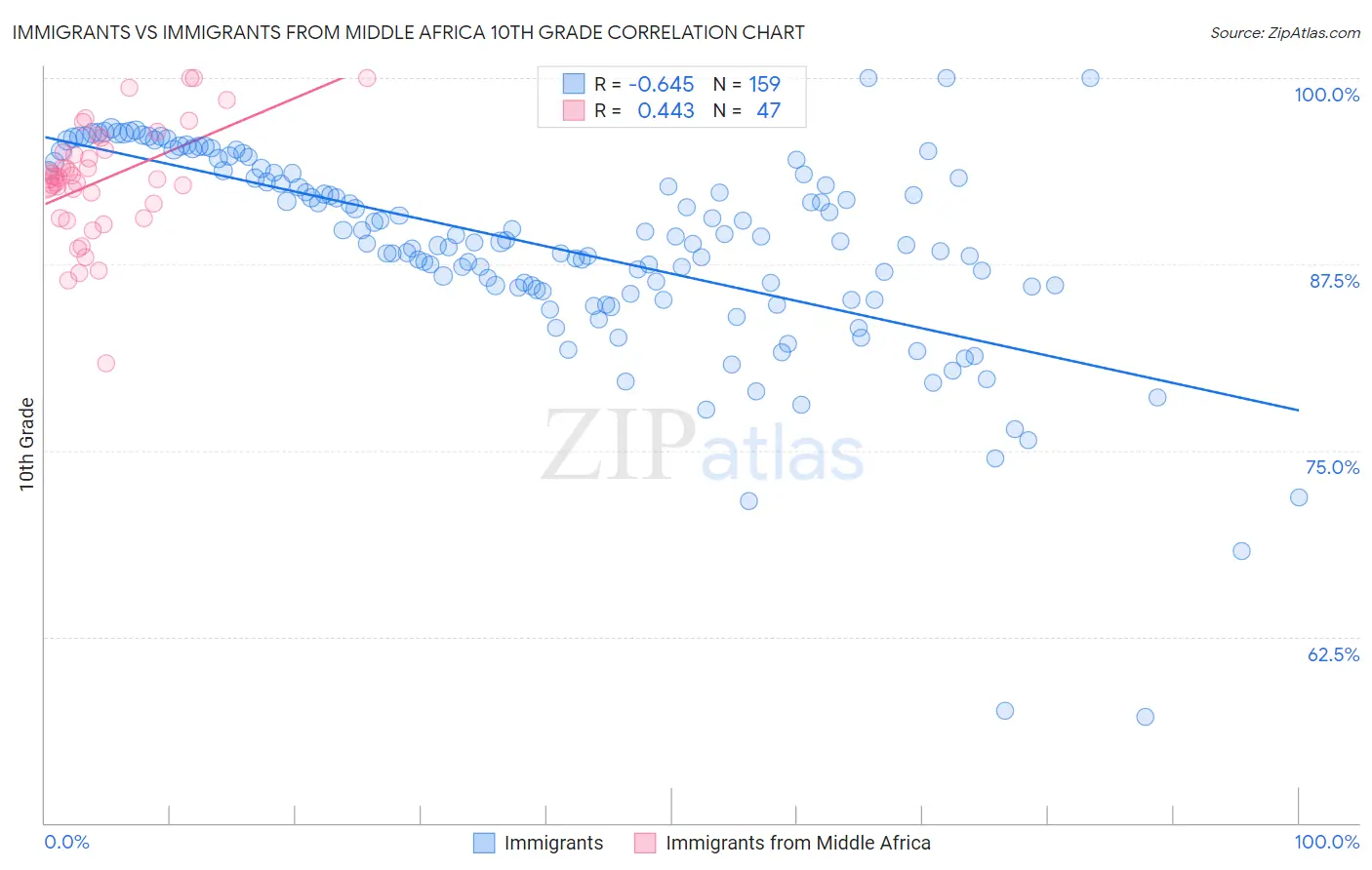 Immigrants vs Immigrants from Middle Africa 10th Grade