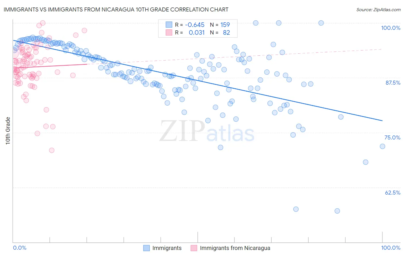 Immigrants vs Immigrants from Nicaragua 10th Grade