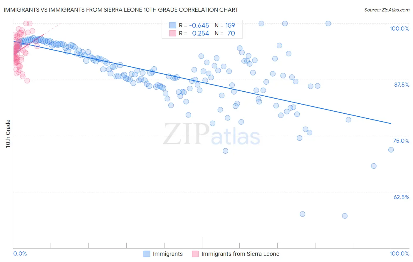 Immigrants vs Immigrants from Sierra Leone 10th Grade