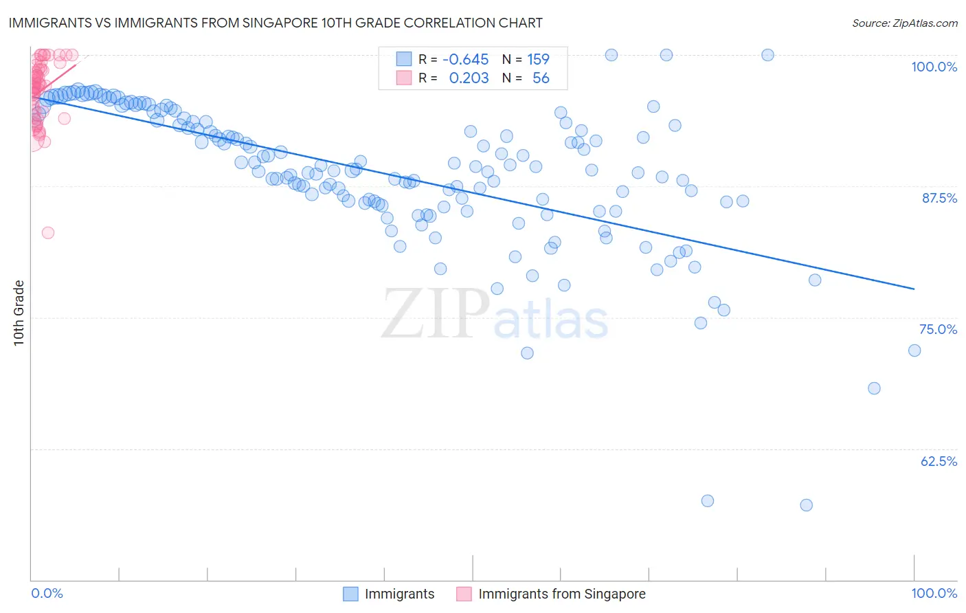 Immigrants vs Immigrants from Singapore 10th Grade
