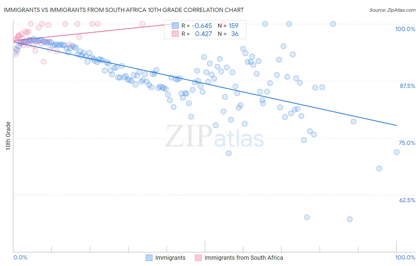 Immigrants vs Immigrants from South Africa 10th Grade