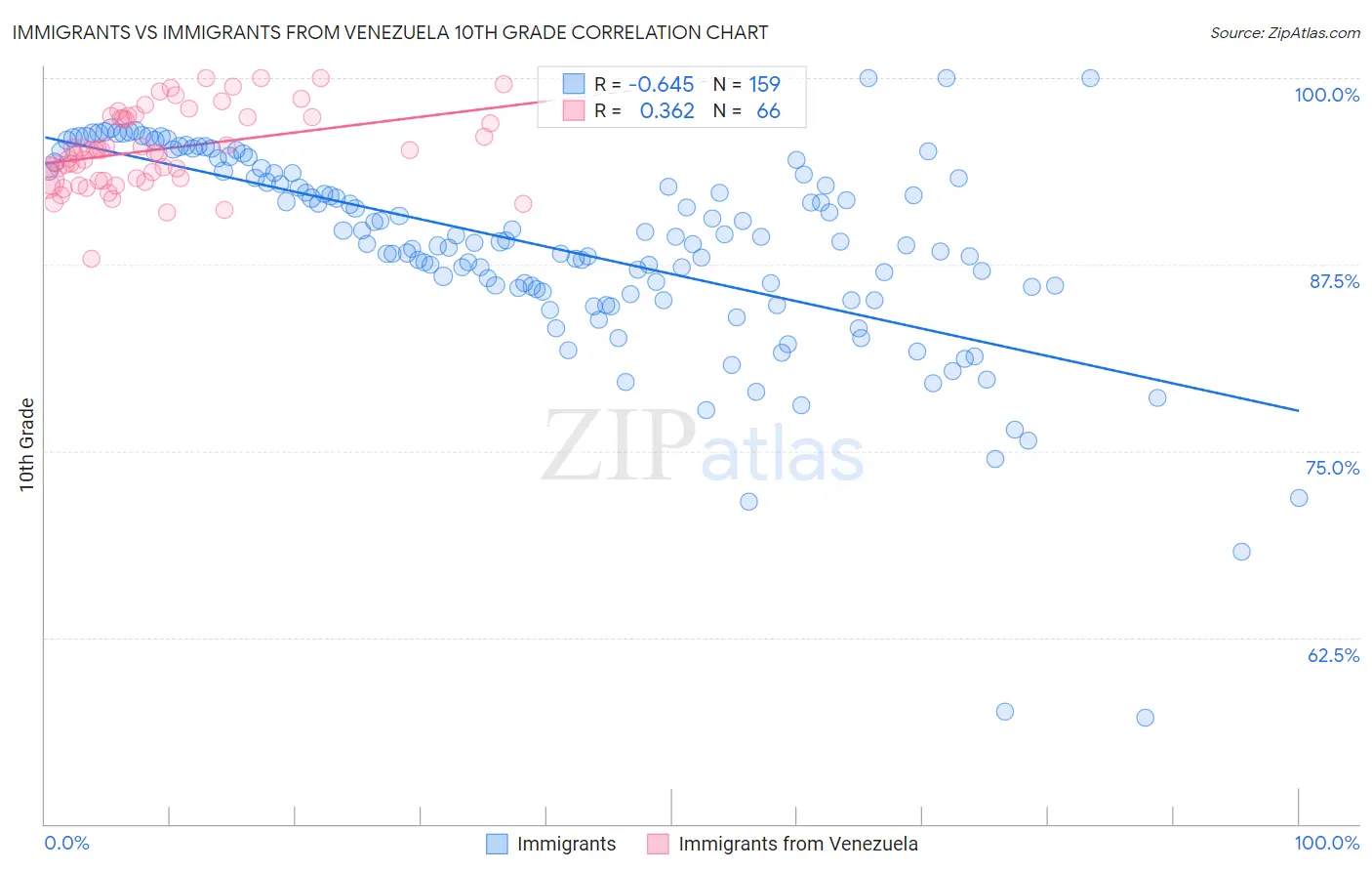 Immigrants vs Immigrants from Venezuela 10th Grade