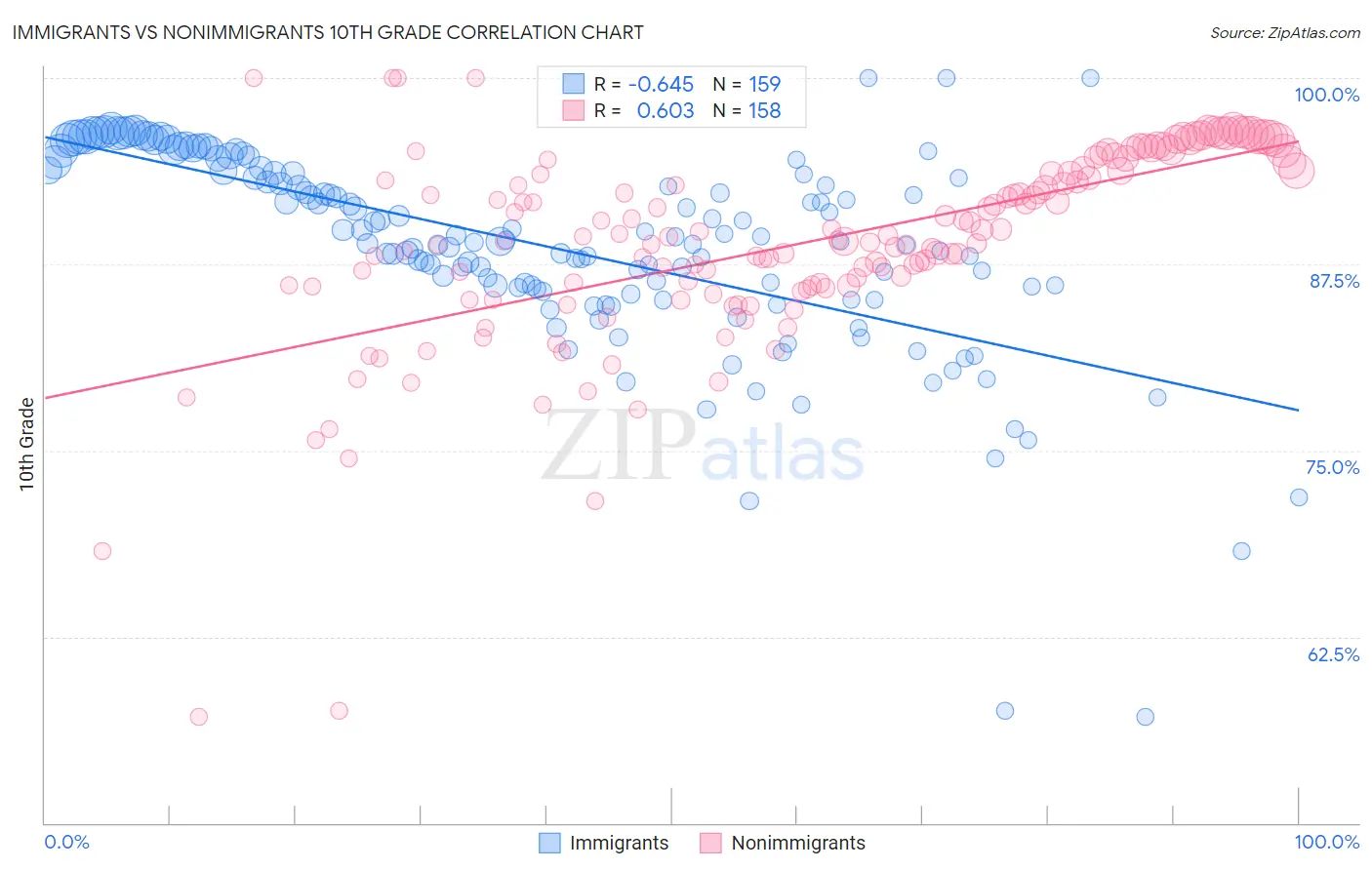 Immigrants vs Nonimmigrants 10th Grade