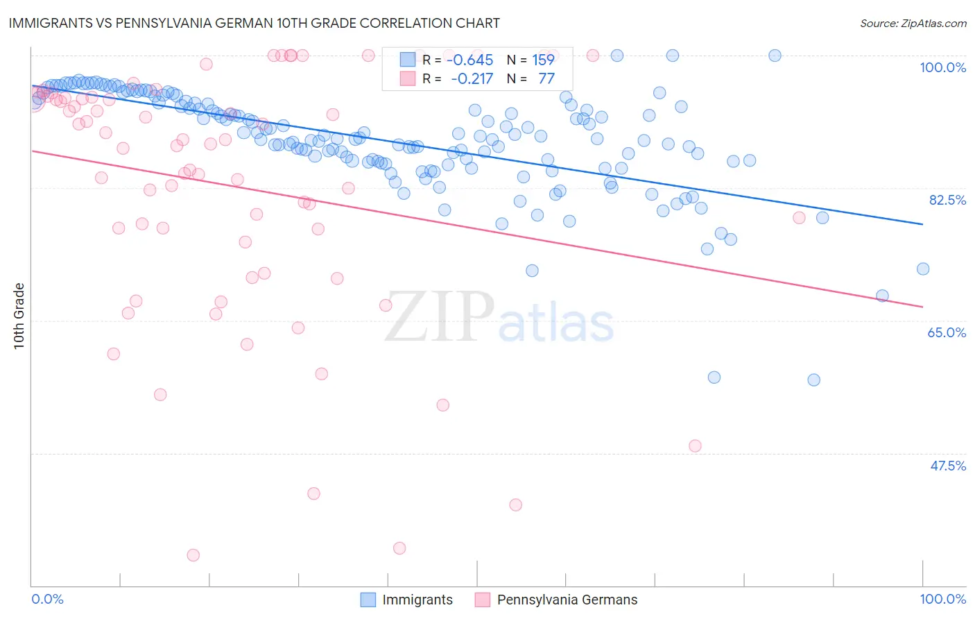 Immigrants vs Pennsylvania German 10th Grade