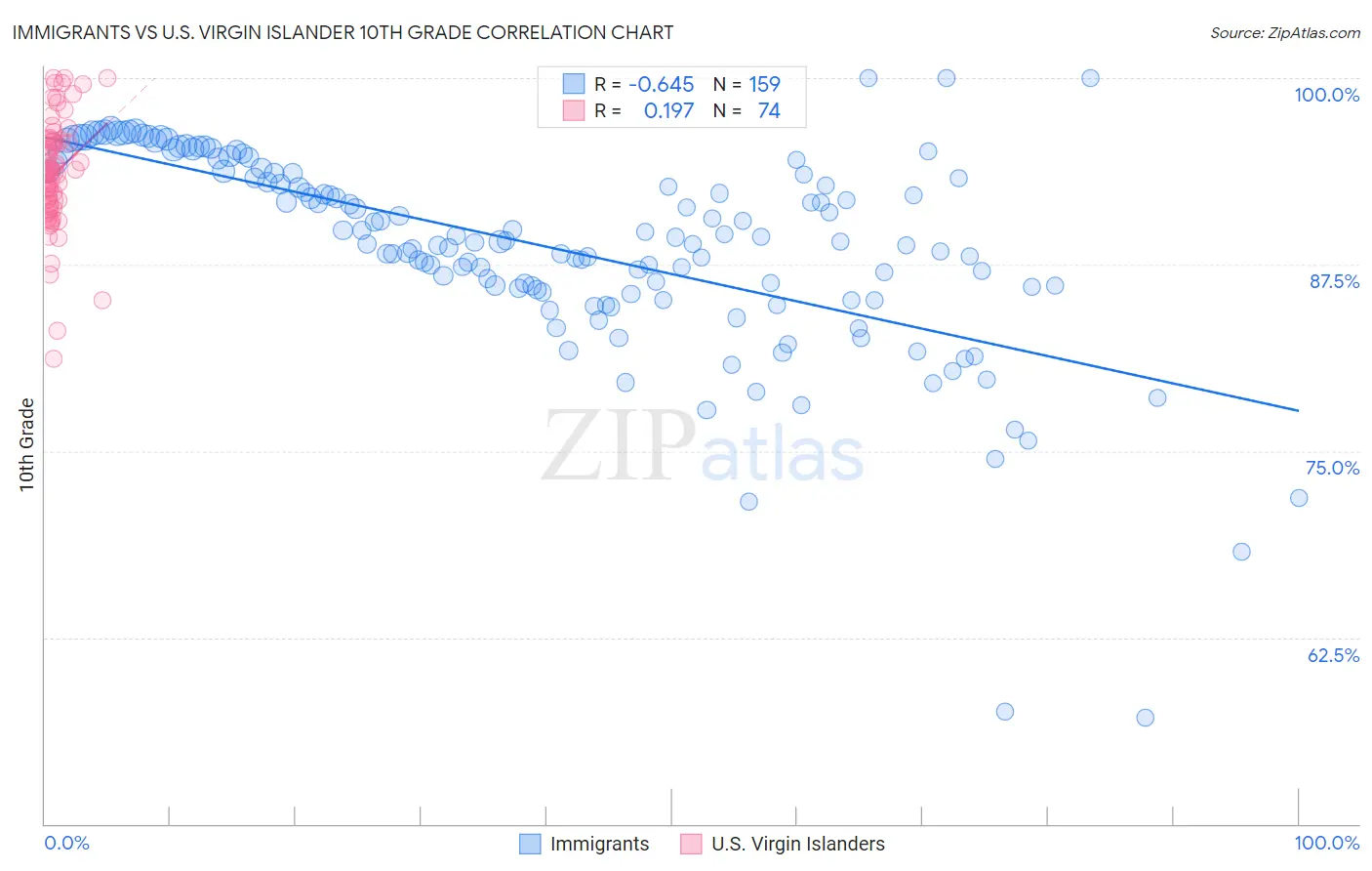 Immigrants vs U.S. Virgin Islander 10th Grade