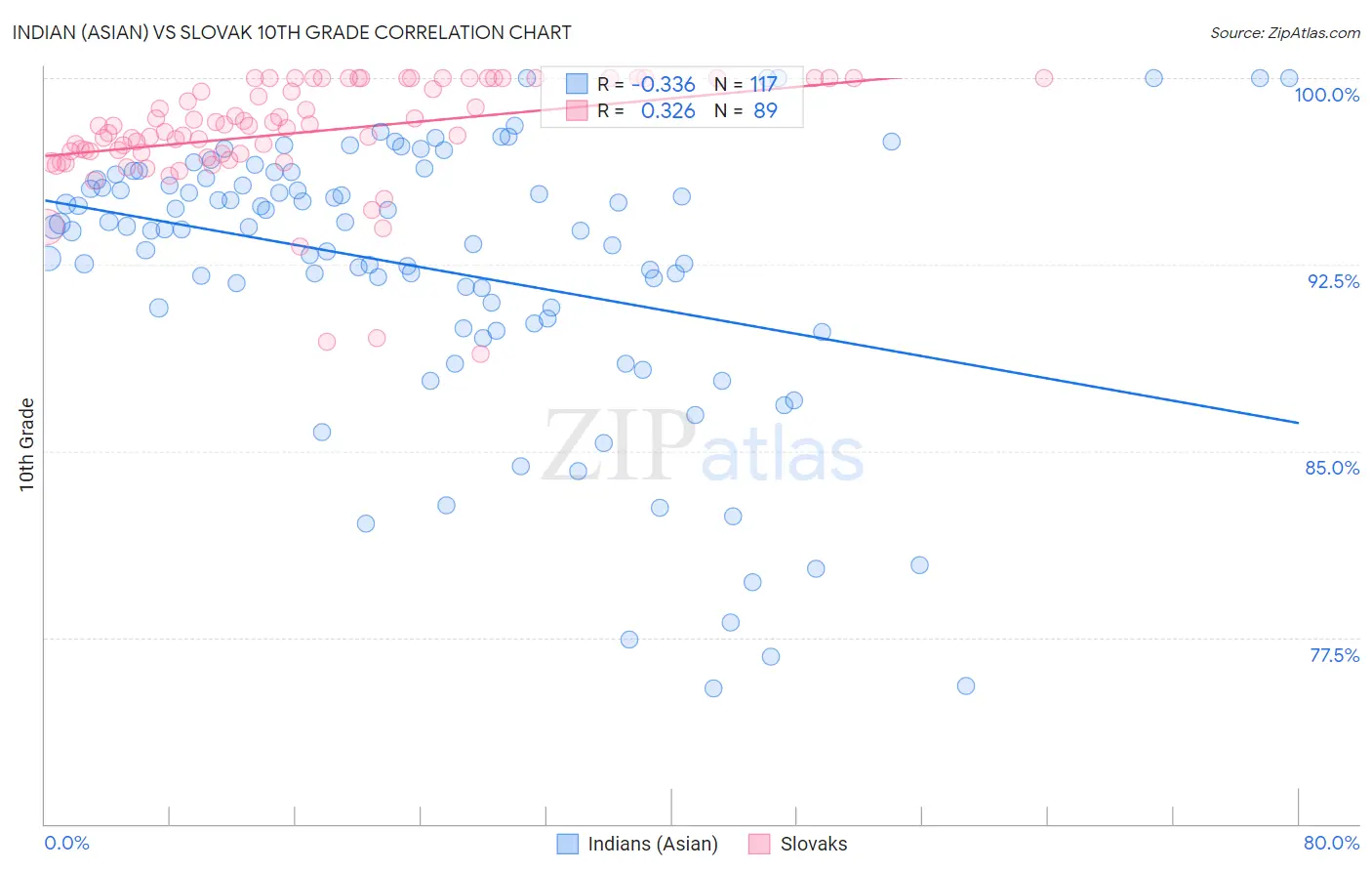 Indian (Asian) vs Slovak 10th Grade