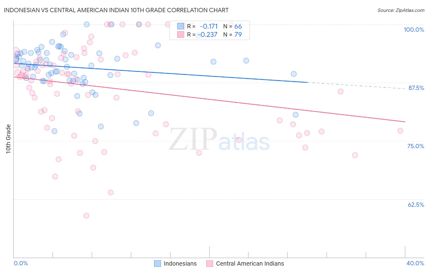 Indonesian vs Central American Indian 10th Grade