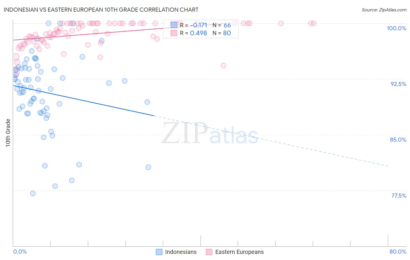 Indonesian vs Eastern European 10th Grade