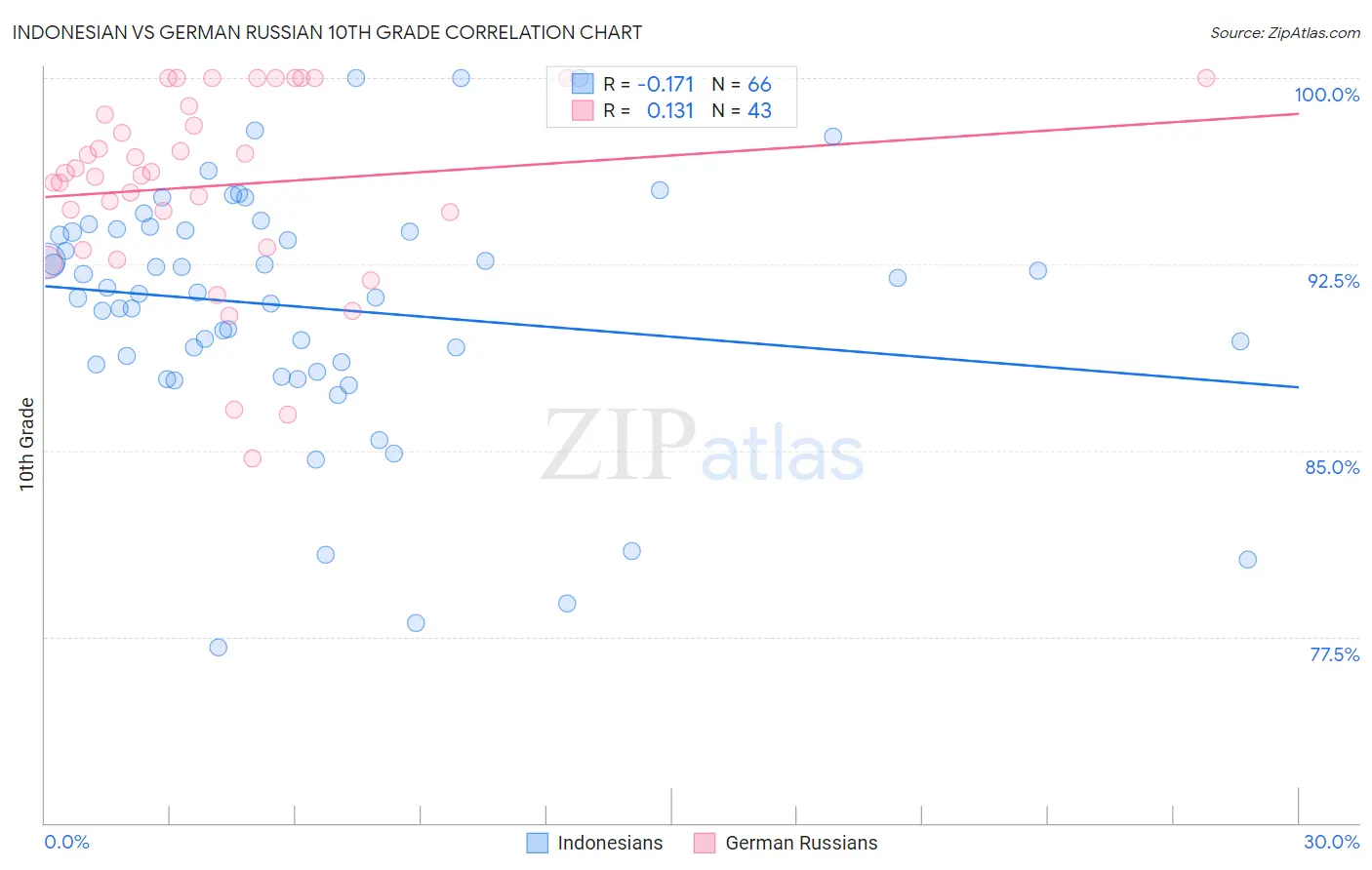 Indonesian vs German Russian 10th Grade