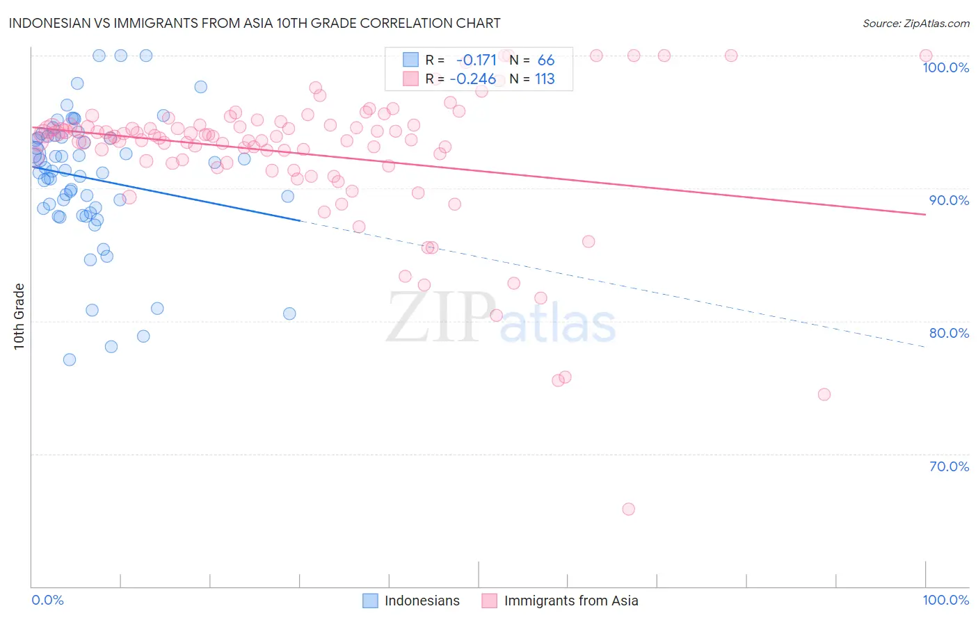 Indonesian vs Immigrants from Asia 10th Grade