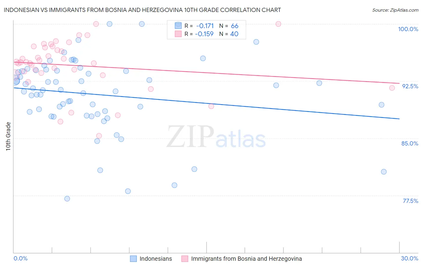 Indonesian vs Immigrants from Bosnia and Herzegovina 10th Grade