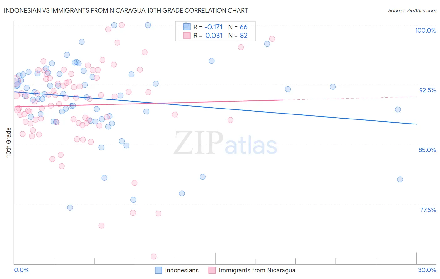 Indonesian vs Immigrants from Nicaragua 10th Grade