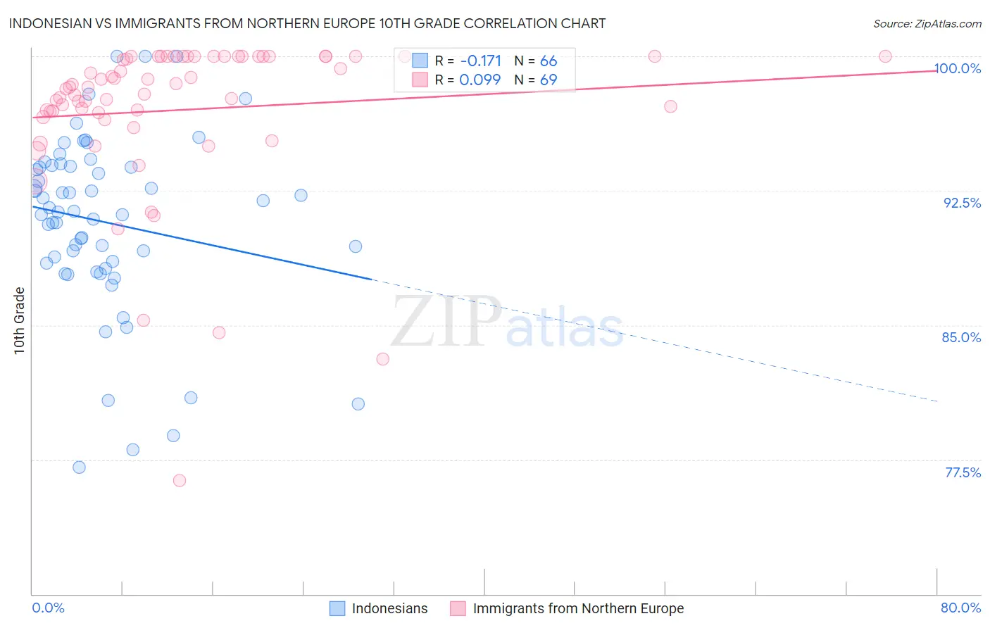 Indonesian vs Immigrants from Northern Europe 10th Grade