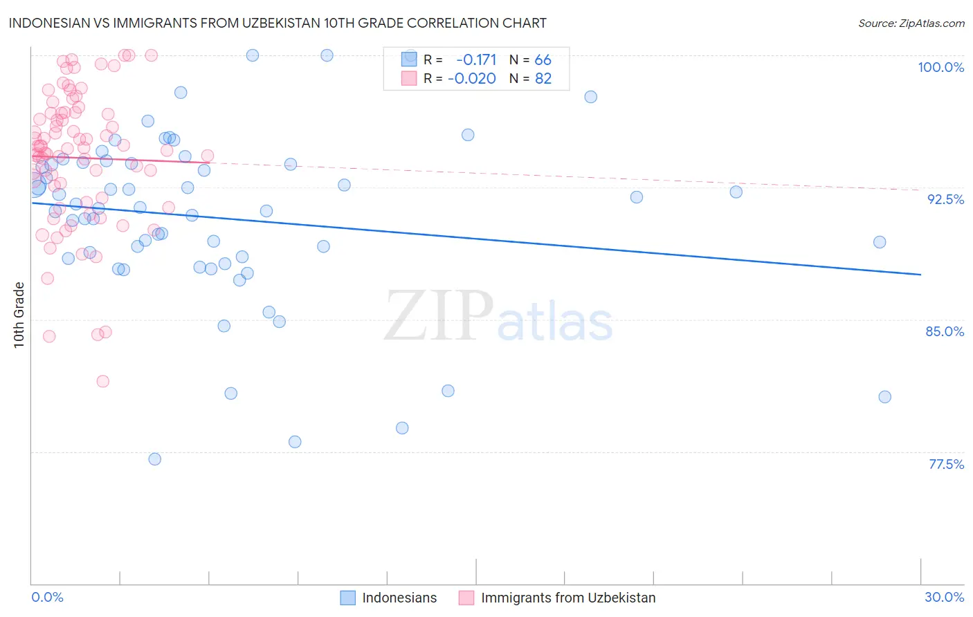 Indonesian vs Immigrants from Uzbekistan 10th Grade