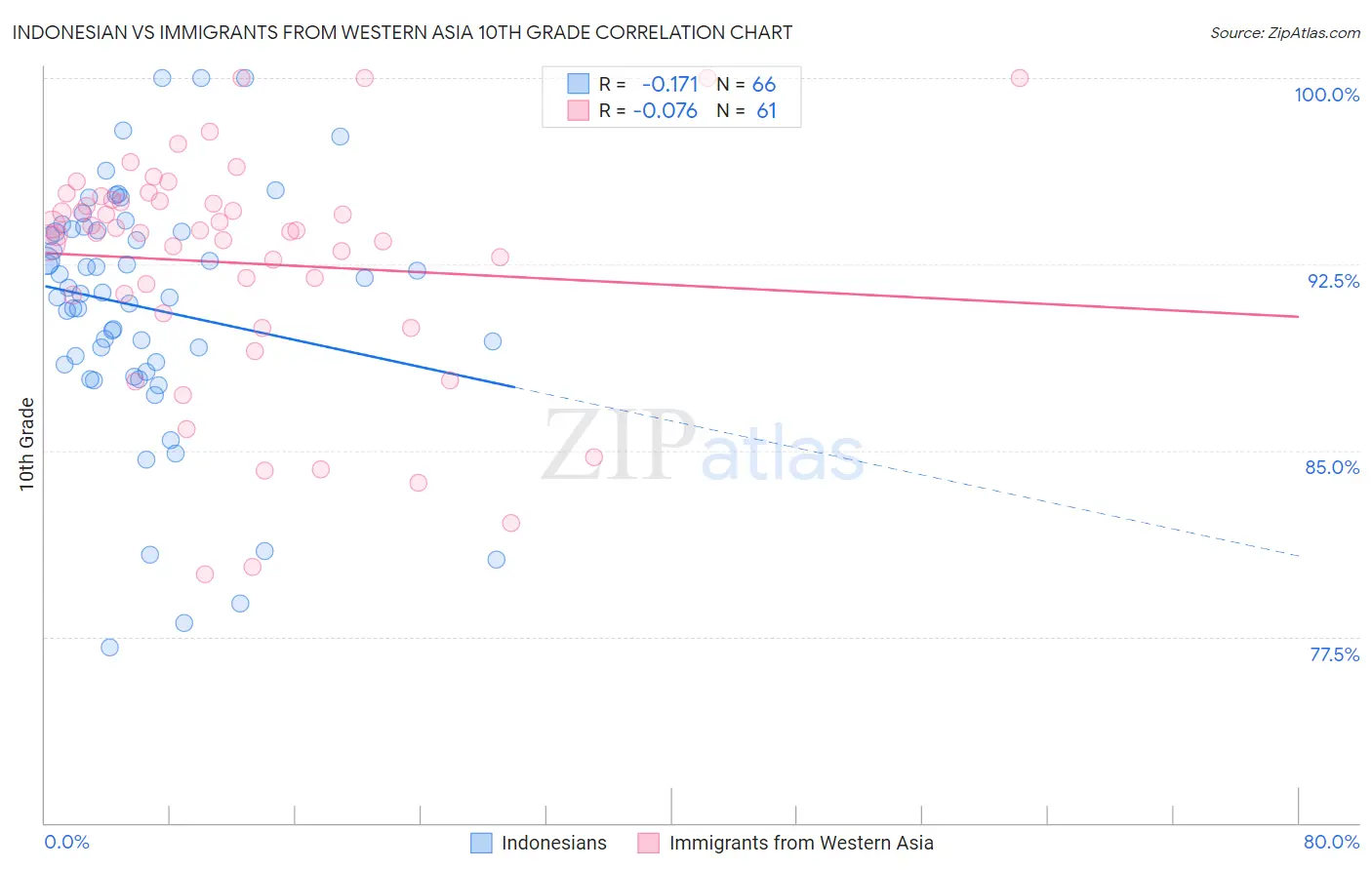 Indonesian vs Immigrants from Western Asia 10th Grade