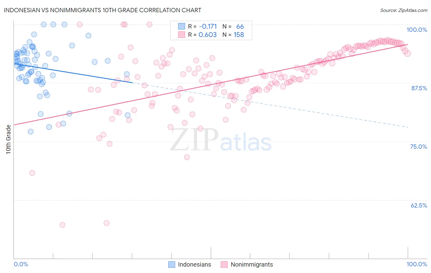 Indonesian vs Nonimmigrants 10th Grade