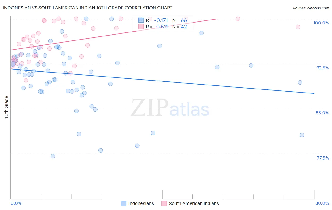 Indonesian vs South American Indian 10th Grade