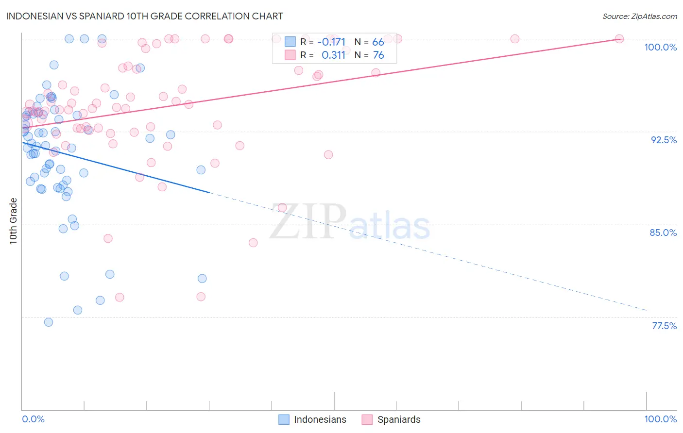 Indonesian vs Spaniard 10th Grade