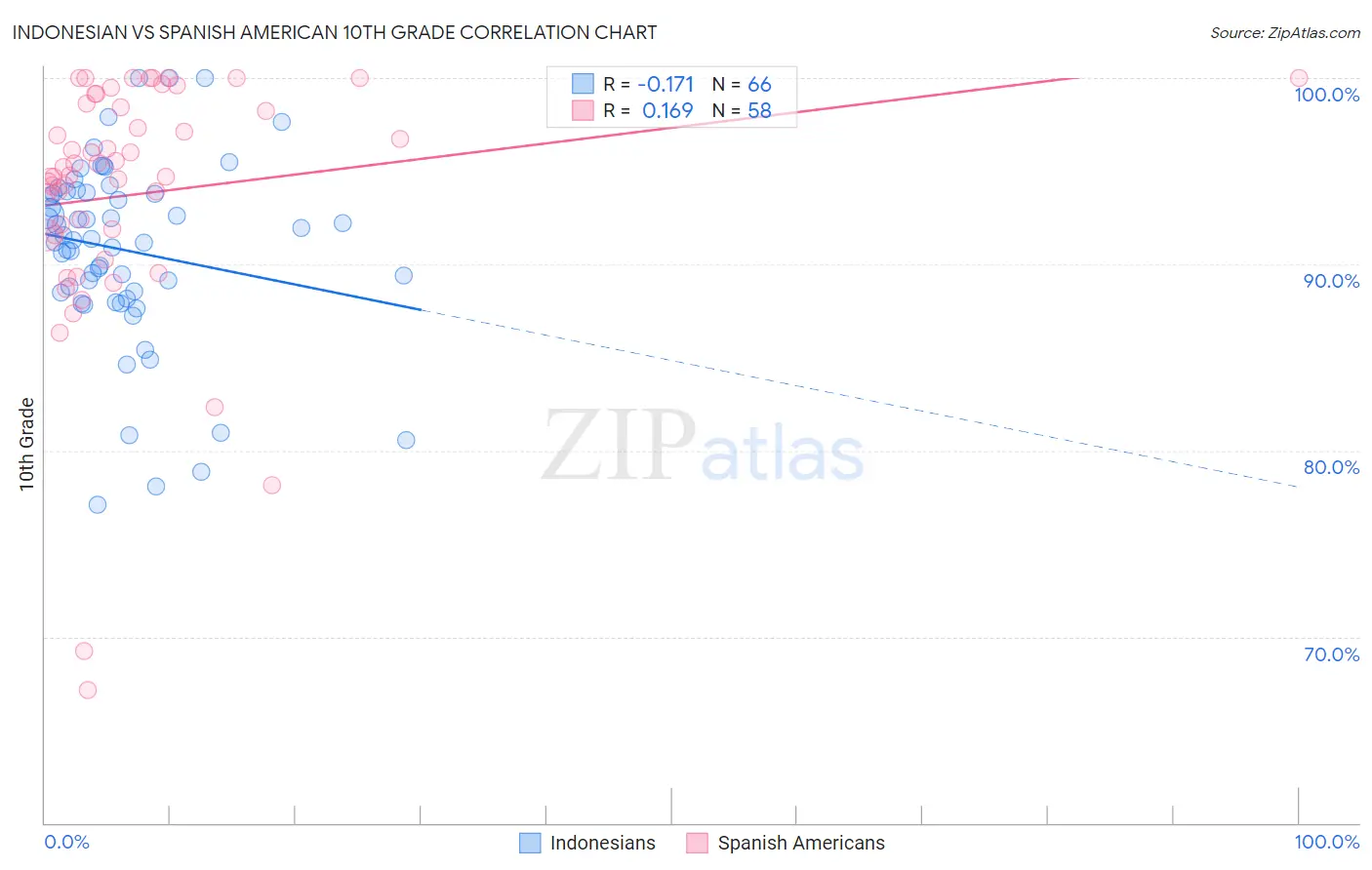 Indonesian vs Spanish American 10th Grade