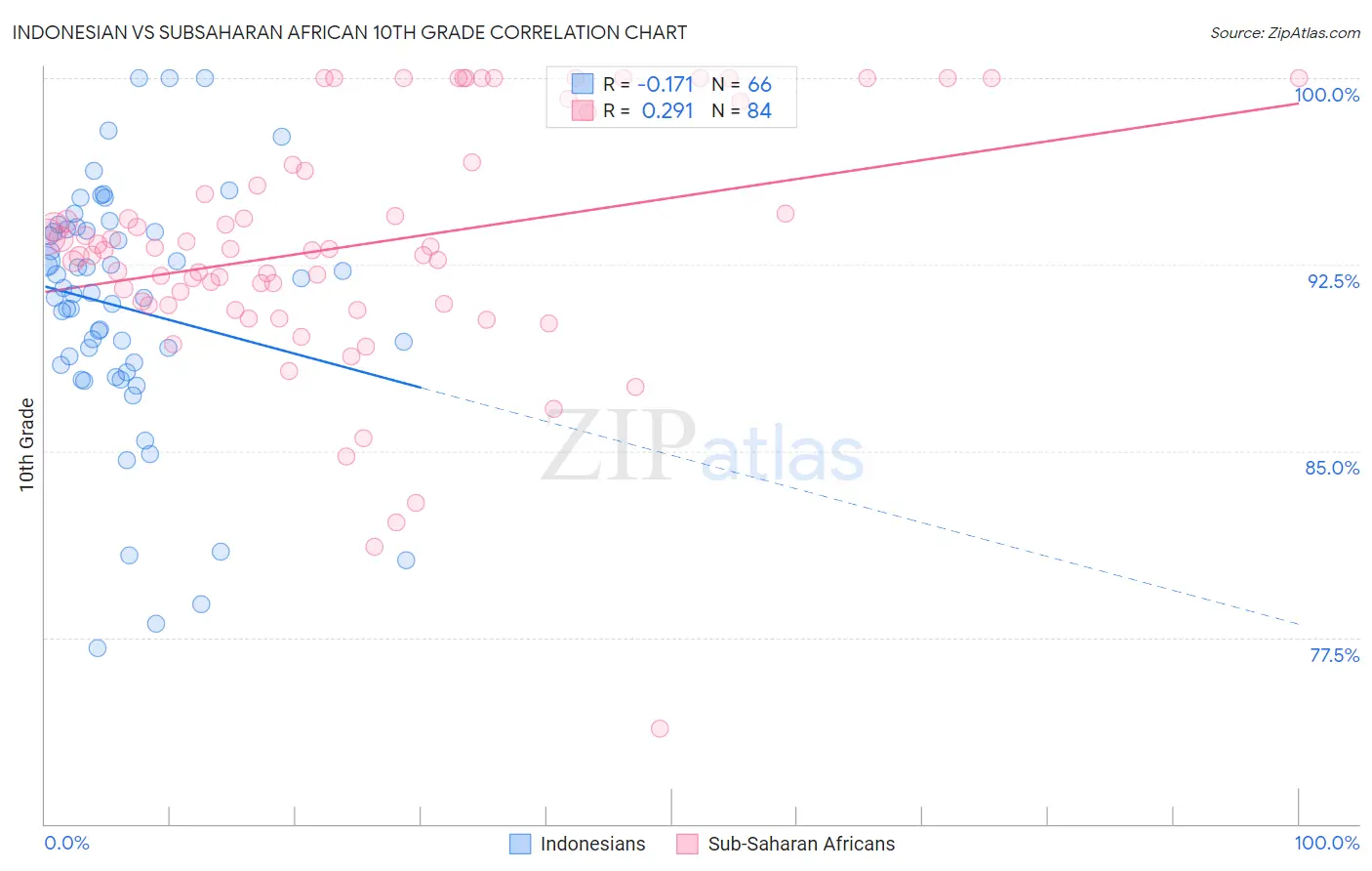 Indonesian vs Subsaharan African 10th Grade