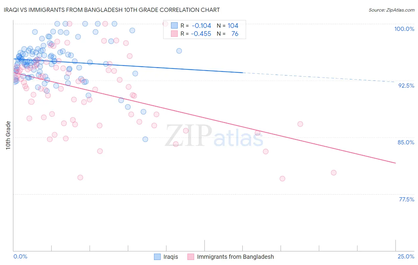 Iraqi vs Immigrants from Bangladesh 10th Grade