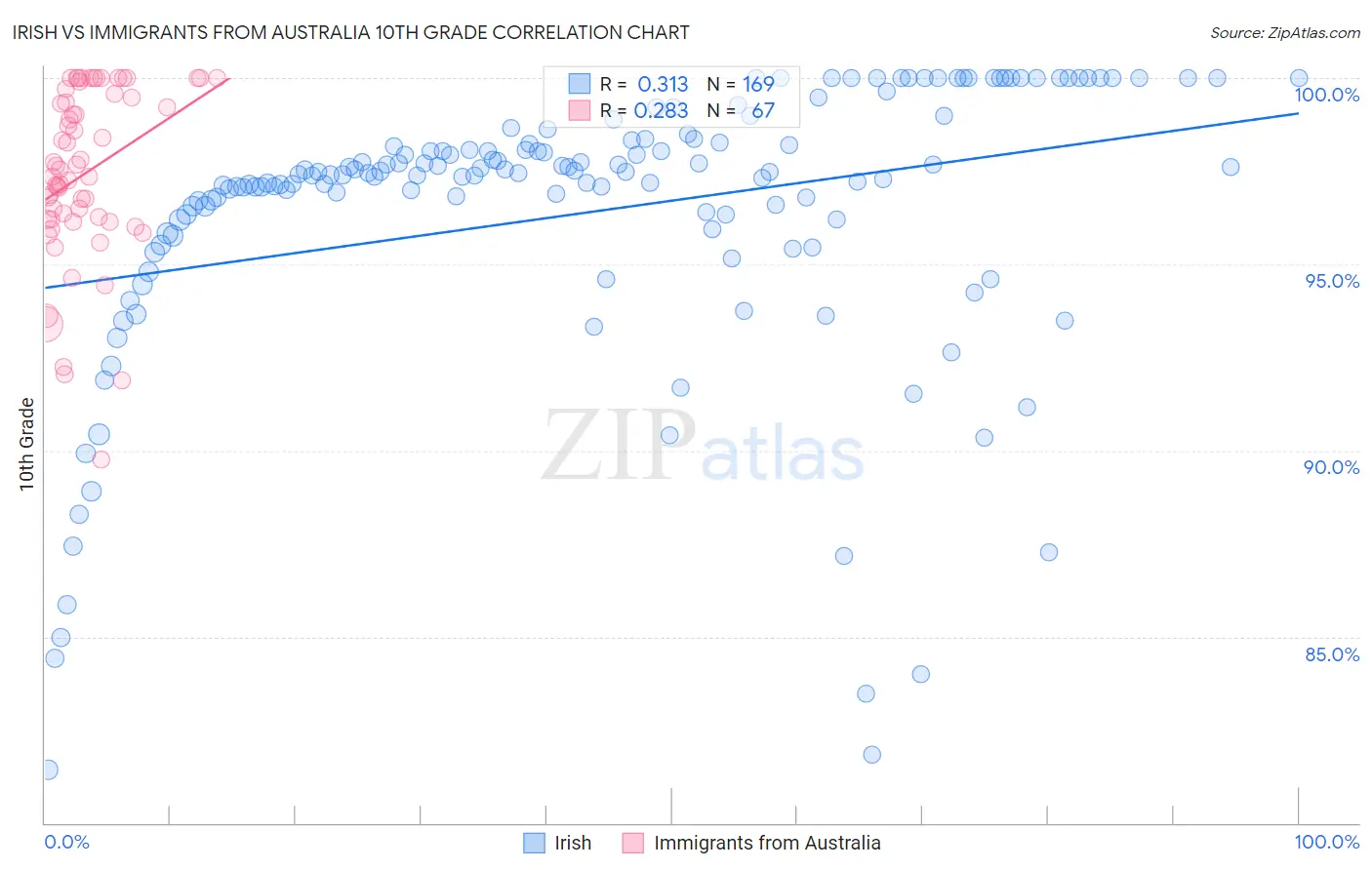 Irish vs Immigrants from Australia 10th Grade