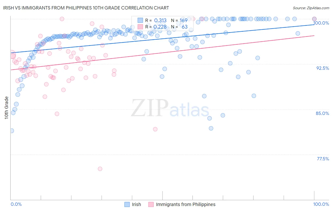 Irish vs Immigrants from Philippines 10th Grade